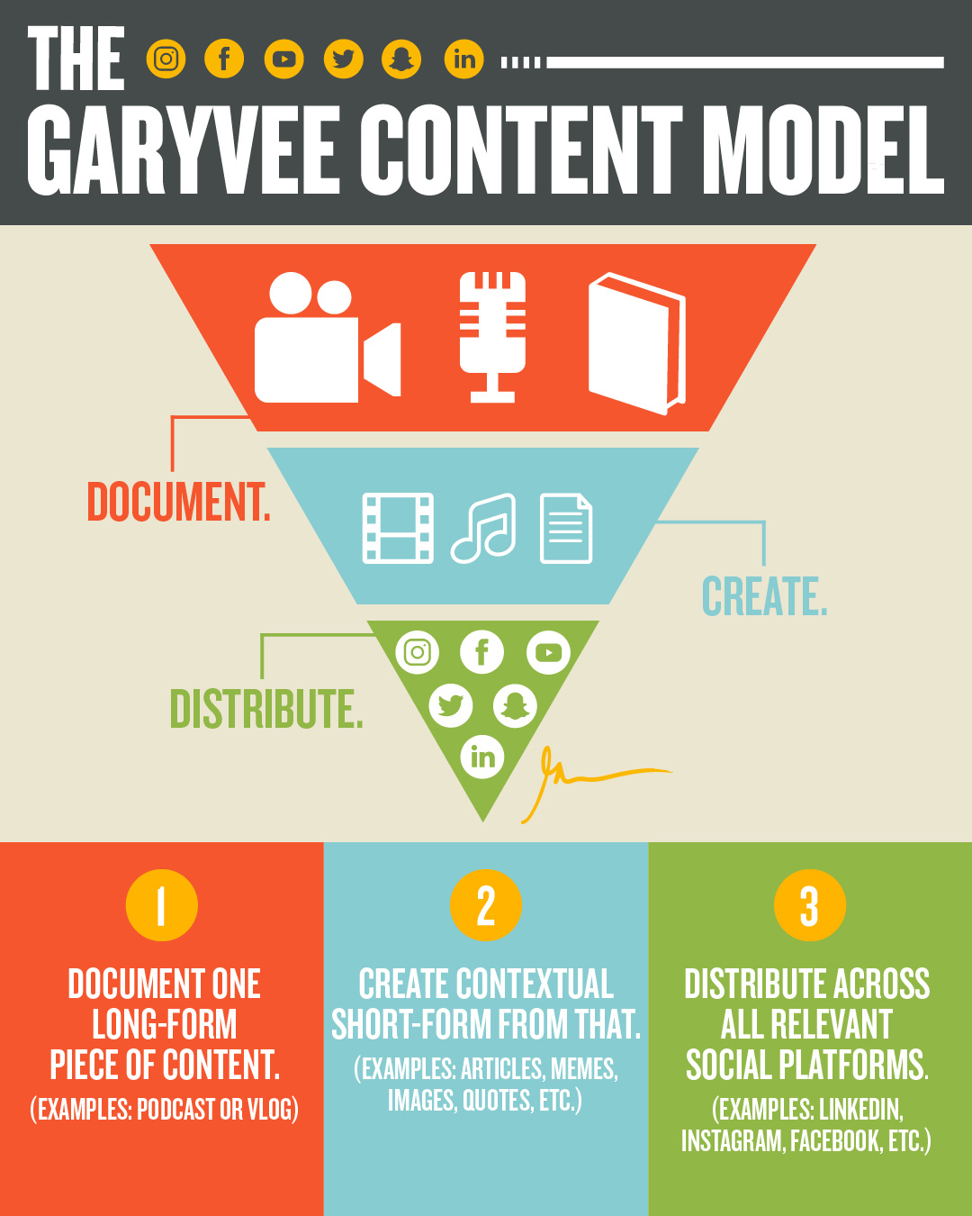 Gary Vee's content model aka  "content sprouting" formulas 